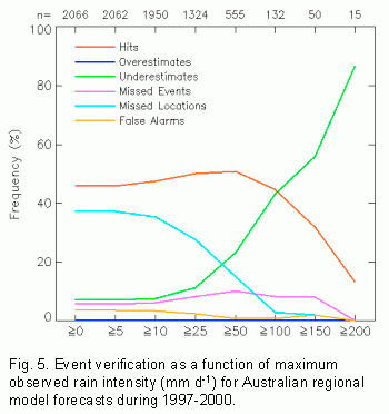 CRA event verification categories as a function of max rain rate