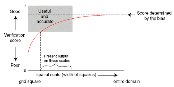 Plot of fractions skill score