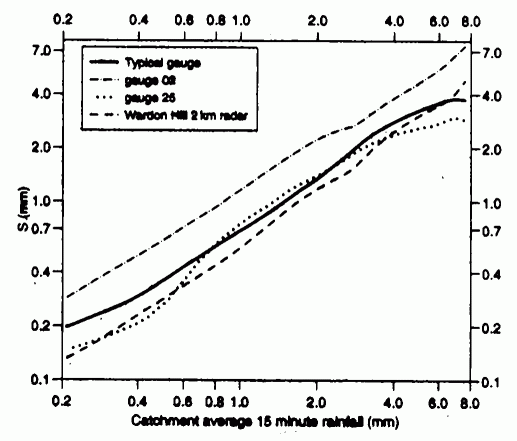 Standard error of the catchment rainfall estimate