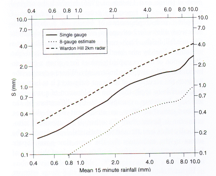 Comparison of the standard errors of estimation