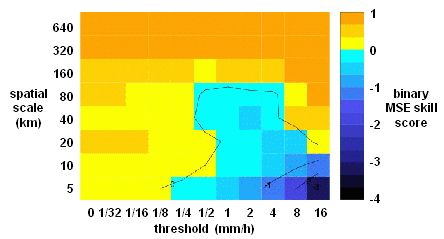 MSE skill for intensity-scale verification method