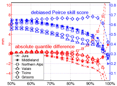 Example of quantile scores for Switzerland