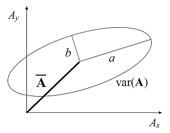 error variance ellipse