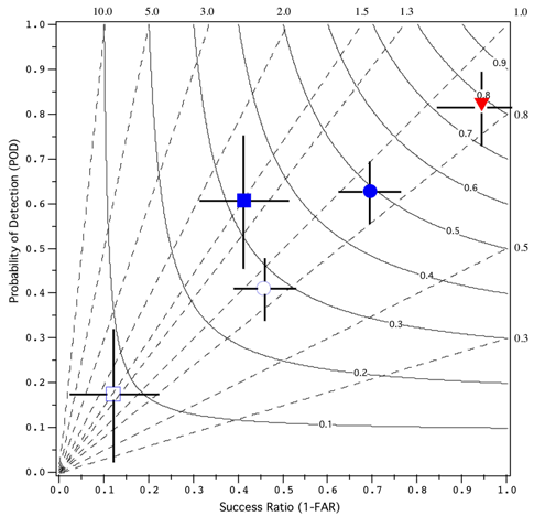 Performance diagram