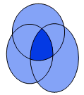 Venn diagram showing intersection of three areas