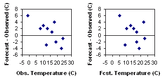 error scatterplots