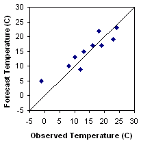 Scatter plot of forecast vs observed temperatures