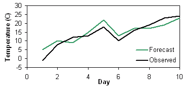 Time series of temperature forecasts and observations