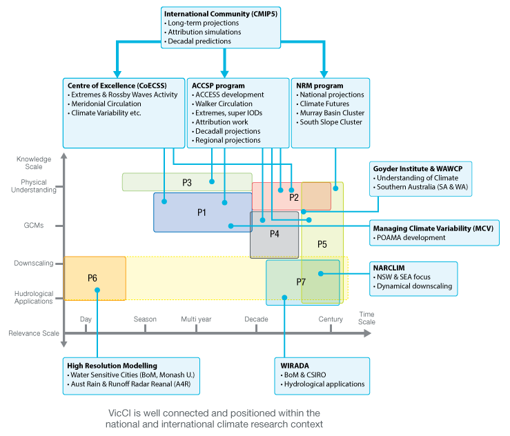 VicCI Diagram